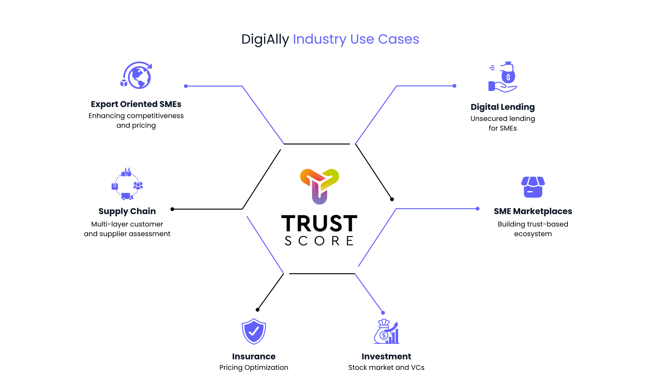 Trust Based Embedded Finance Platform​